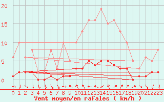 Courbe de la force du vent pour Vence (06)