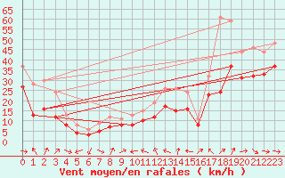 Courbe de la force du vent pour Plussin (42)