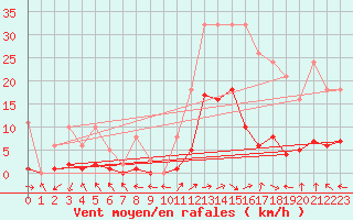 Courbe de la force du vent pour Eygliers (05)