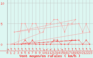 Courbe de la force du vent pour Recoubeau (26)