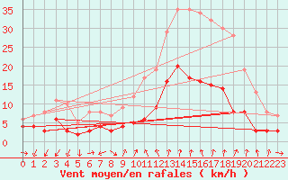 Courbe de la force du vent pour Manresa