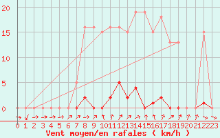 Courbe de la force du vent pour Grardmer (88)