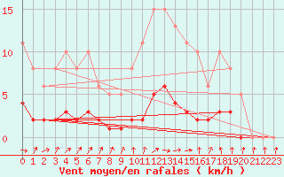 Courbe de la force du vent pour Coulommes-et-Marqueny (08)