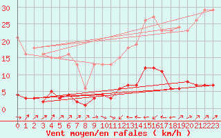 Courbe de la force du vent pour Douzens (11)