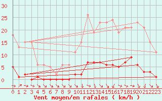 Courbe de la force du vent pour Verneuil (78)