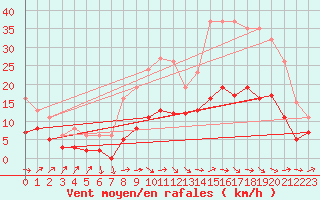 Courbe de la force du vent pour Valleroy (54)