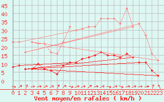 Courbe de la force du vent pour Marquise (62)