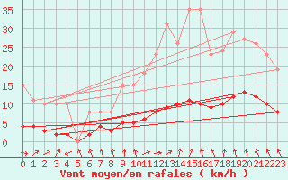 Courbe de la force du vent pour Saint-Igneuc (22)