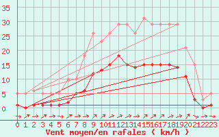 Courbe de la force du vent pour Christnach (Lu)