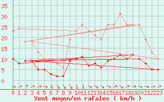 Courbe de la force du vent pour La Chapelle-Montreuil (86)