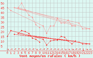 Courbe de la force du vent pour Boulaide (Lux)