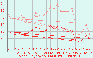 Courbe de la force du vent pour Bulson (08)