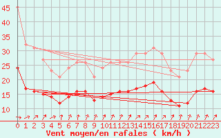 Courbe de la force du vent pour Bulson (08)