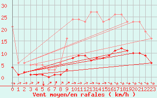 Courbe de la force du vent pour Amiens - Citadelle (80)