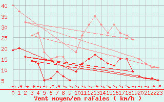 Courbe de la force du vent pour Montredon des Corbires (11)