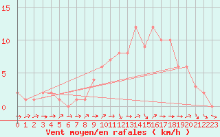 Courbe de la force du vent pour Quimperl (29)