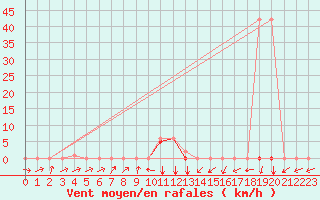 Courbe de la force du vent pour Potes / Torre del Infantado (Esp)