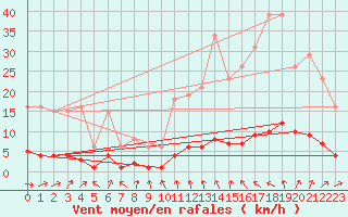 Courbe de la force du vent pour Clermont de l