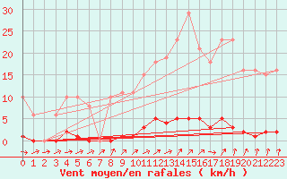 Courbe de la force du vent pour Boulaide (Lux)