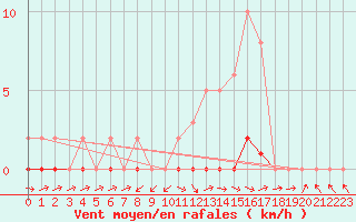 Courbe de la force du vent pour Pertuis - Grand Cros (84)