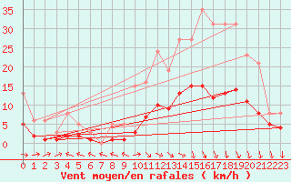 Courbe de la force du vent pour Sorcy-Bauthmont (08)