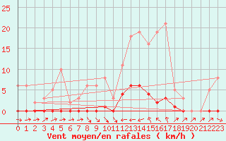 Courbe de la force du vent pour Thoiras (30)