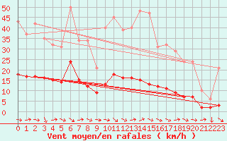 Courbe de la force du vent pour Hd-Bazouges (35)