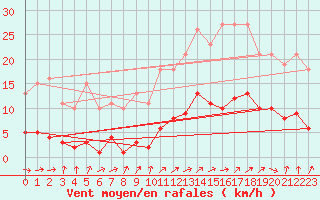 Courbe de la force du vent pour Cernay (86)