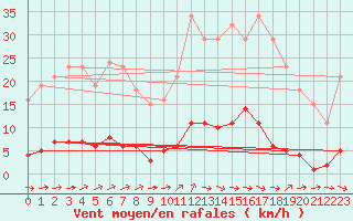 Courbe de la force du vent pour Grardmer (88)