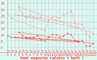 Courbe de la force du vent pour Lagarrigue (81)