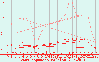 Courbe de la force du vent pour Bouligny (55)