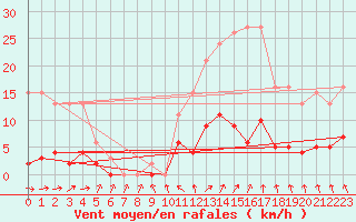 Courbe de la force du vent pour Herhet (Be)