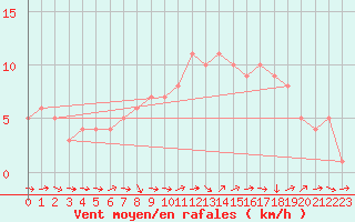 Courbe de la force du vent pour Mirepoix (09)