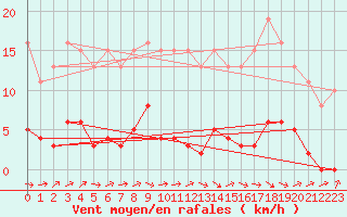 Courbe de la force du vent pour Grasque (13)