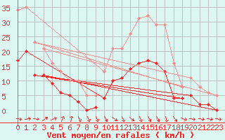 Courbe de la force du vent pour La Chapelle-Montreuil (86)