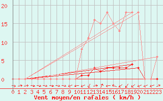 Courbe de la force du vent pour Bannay (18)