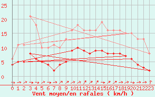 Courbe de la force du vent pour Christnach (Lu)