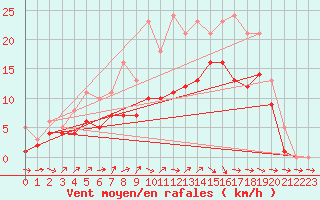 Courbe de la force du vent pour Bridel (Lu)
