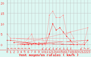 Courbe de la force du vent pour Bridel (Lu)