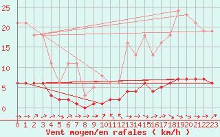 Courbe de la force du vent pour Grasque (13)