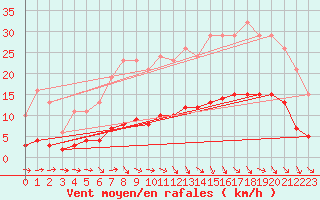 Courbe de la force du vent pour Hd-Bazouges (35)