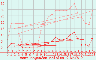 Courbe de la force du vent pour Renwez (08)