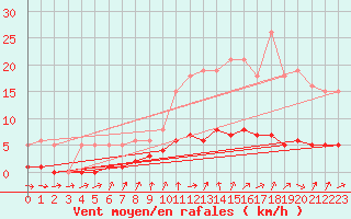 Courbe de la force du vent pour Saint-Igneuc (22)