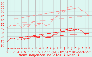 Courbe de la force du vent pour Mont-Rigi (Be)