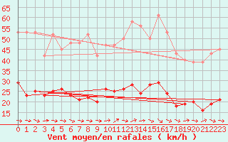 Courbe de la force du vent pour Montredon des Corbires (11)