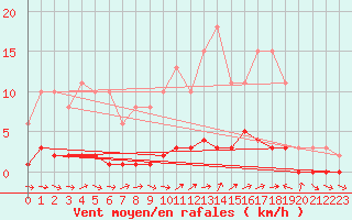 Courbe de la force du vent pour Lhospitalet (46)