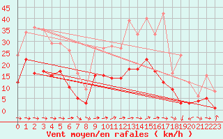 Courbe de la force du vent pour Sariena, Depsito agua