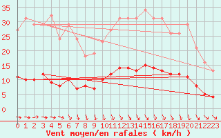 Courbe de la force du vent pour Saint-Jeures (43)