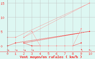 Courbe de la force du vent pour Mouchamps (85)