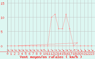 Courbe de la force du vent pour Selonnet (04)